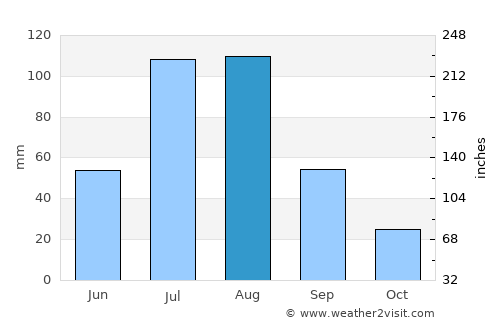 Jincheng average rain in August