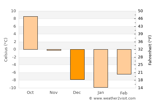 Jincheng average temperature in December