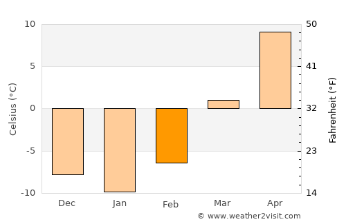 Jincheng average temperature in February