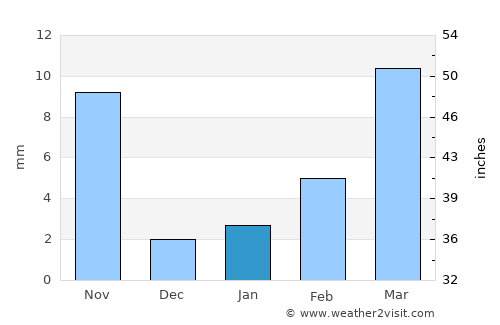 Jincheng average rain in January