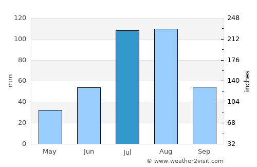Jincheng average rain in July