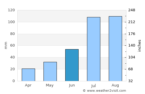 Jincheng average rain in June