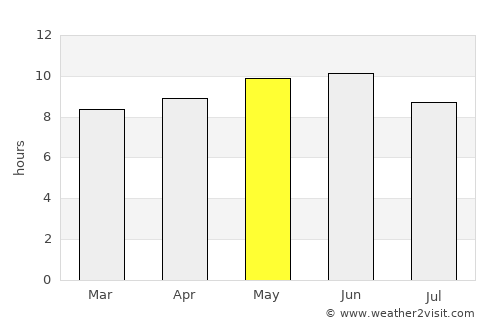 Jincheng average rain in May