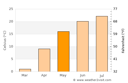 Jincheng average temperature in May