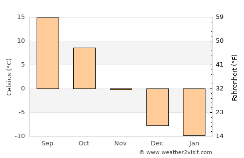 Jincheng average temperature in November