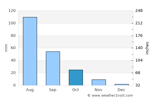 Jincheng average rain in October