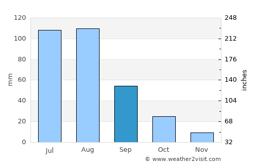 Jincheng average rain in September