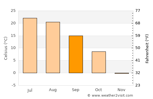 Jincheng average temperature in September