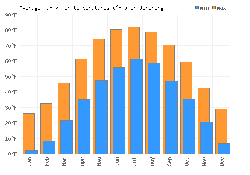 Jincheng average minimum / maximum temperatures (Fahrenheit)