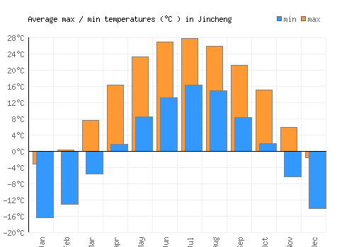 Jincheng average minimum / maximum temperatures (Celsius)