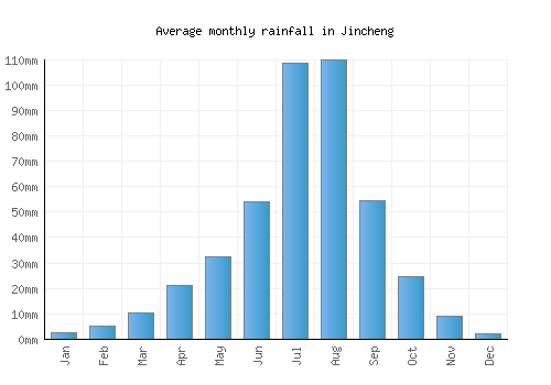 Jincheng monthly rainfall chart (mm)
