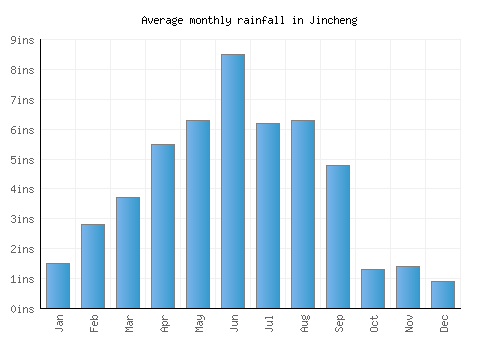 Jincheng monthly rainfall chart (inches)