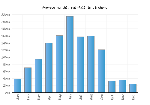 Jincheng monthly rainfall chart (mm)