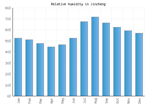 Jincheng relative humidity averages