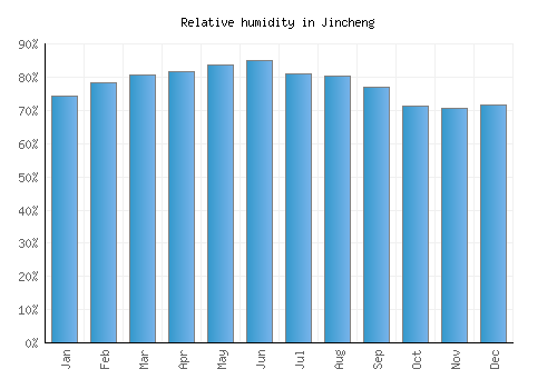 Jincheng relative humidity averages