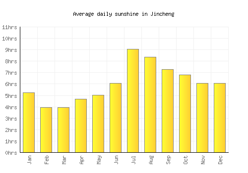 Jincheng average daily sunshine chart