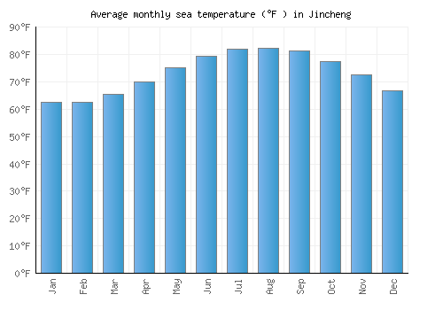 Jincheng average sea temperature chart (Fahrenheit)