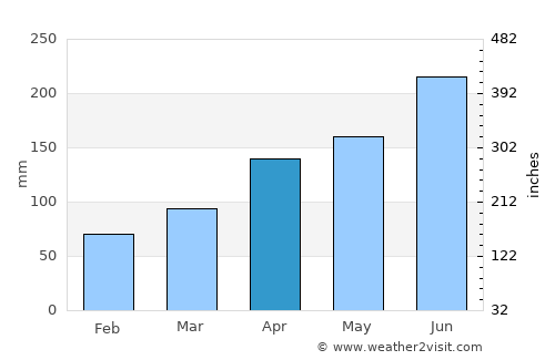 Jincheng average rain in April