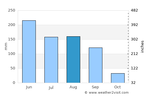 Jincheng average rain in August