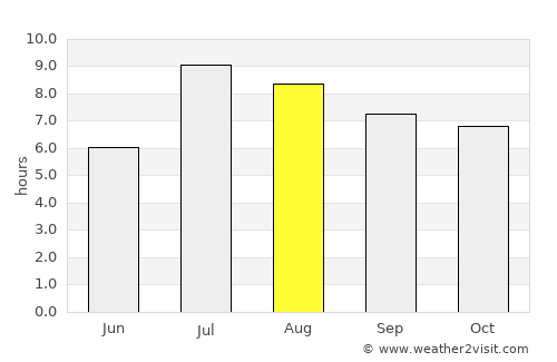 Jincheng average rain in August