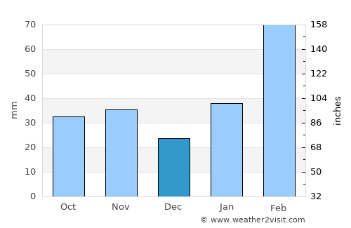 Jincheng average rain in December