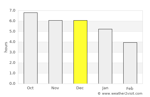 Jincheng average rain in December