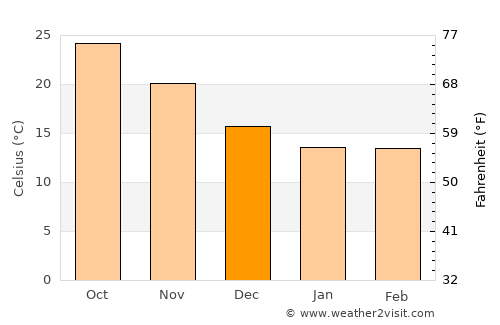 Jincheng average temperature in December