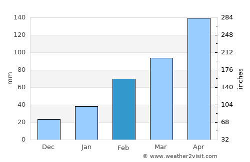Jincheng average rain in February