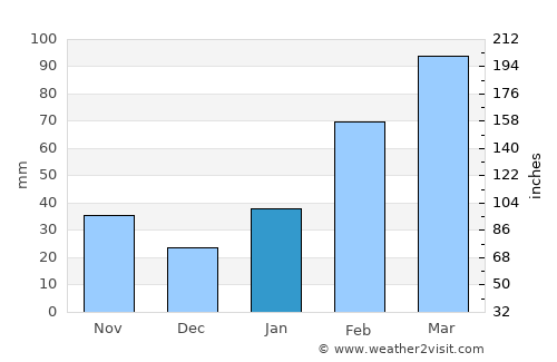 Jincheng average rain in January