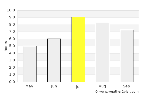 Jincheng average rain in July