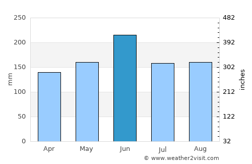 Jincheng average rain in June
