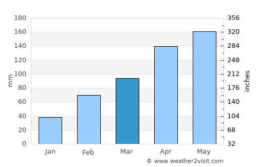 Jincheng average rain in March