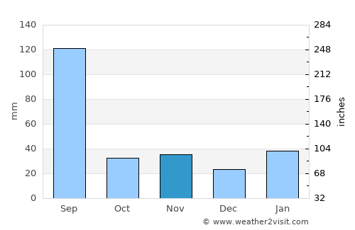 Jincheng average rain in November