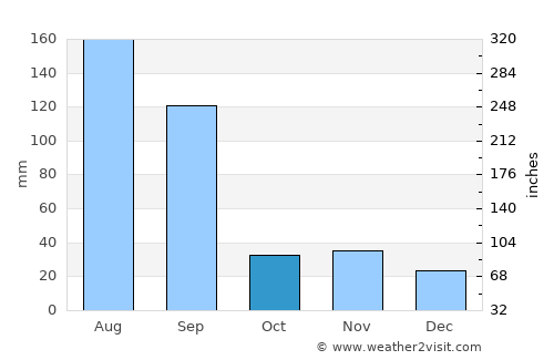 Jincheng average rain in October