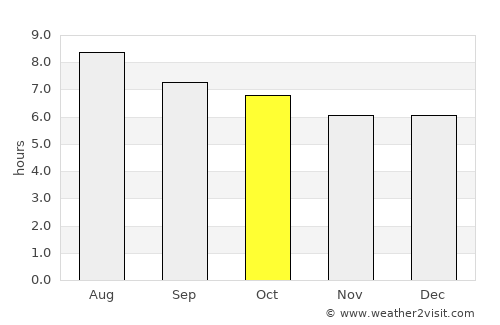 Jincheng average rain in October