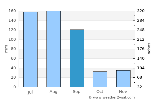 Jincheng average rain in September