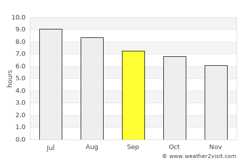 Jincheng average rain in September