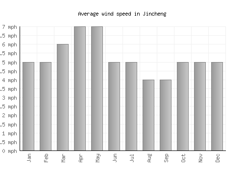 Jincheng average winspeed by month (mph)