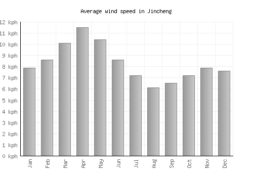 Jincheng average winspeed by month (km/h)