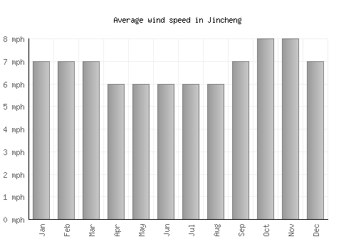 Jincheng average winspeed by month (mph)