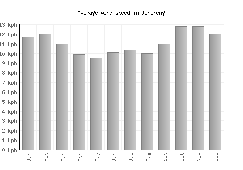 Jincheng average winspeed by month (km/h)