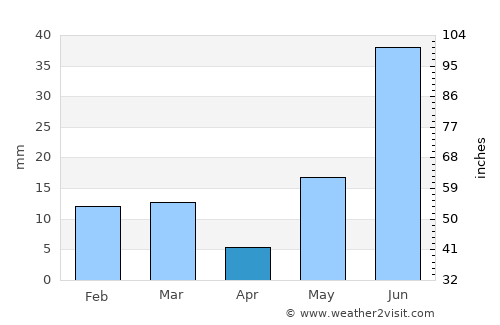 Jīnd average rain in April