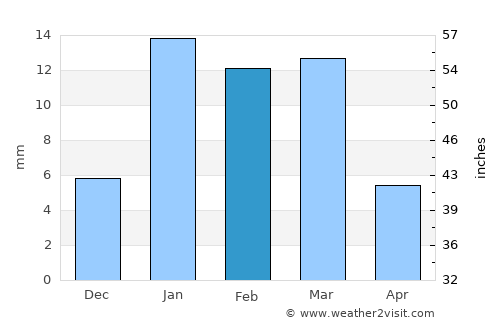 Jīnd average rain in February