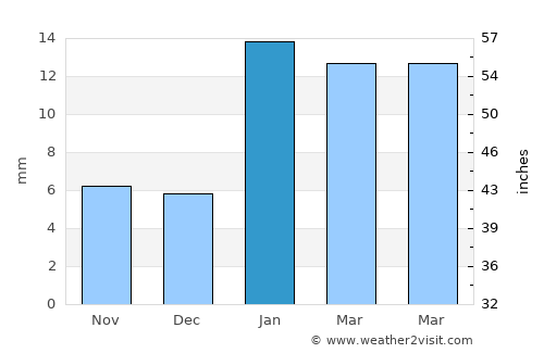 Jīnd average rain in January