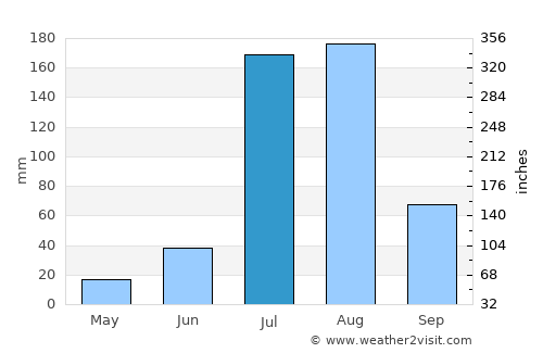 Jīnd average rain in July