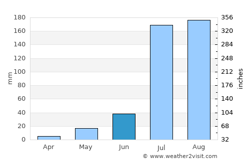 Jīnd average rain in June
