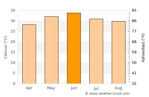 Jīnd average temperature in June
