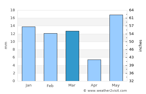 Jīnd average rain in March