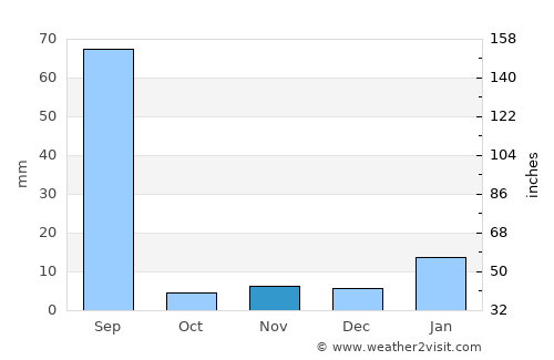 Jīnd average rain in November
