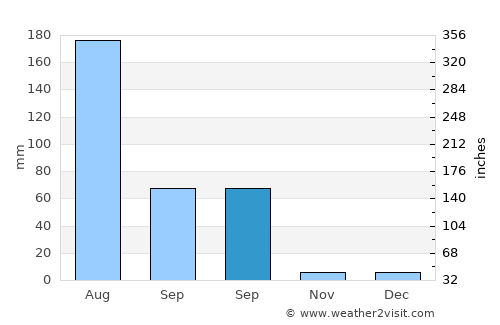 Jīnd average rain in September